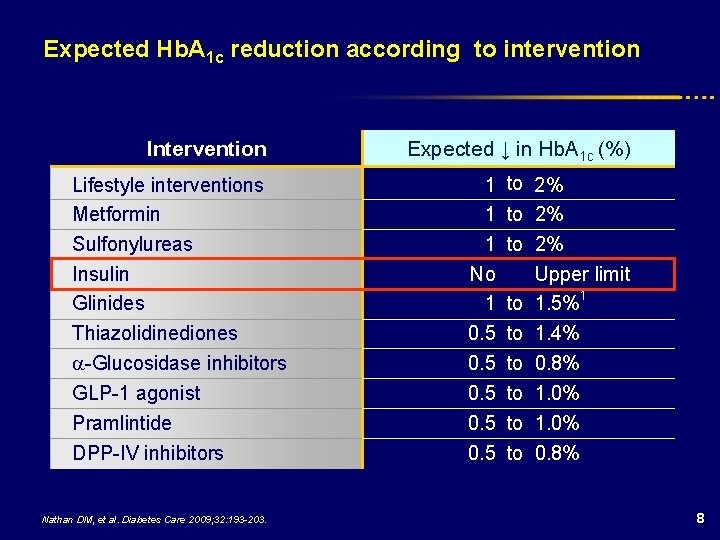 Expected Hb. A 1 c reduction according to intervention Intervention Lifestyle interventions Metformin Sulfonylureas