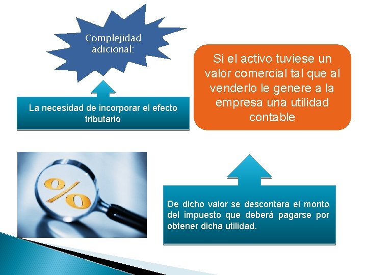 Complejidad adicional: La necesidad de incorporar el efecto tributario Si el activo tuviese un