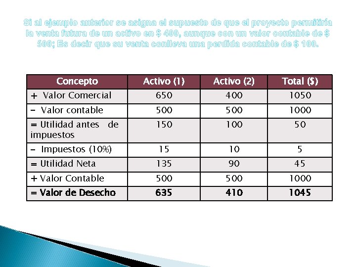 Si al ejemplo anterior se asigna el supuesto de que el proyecto permitiría la