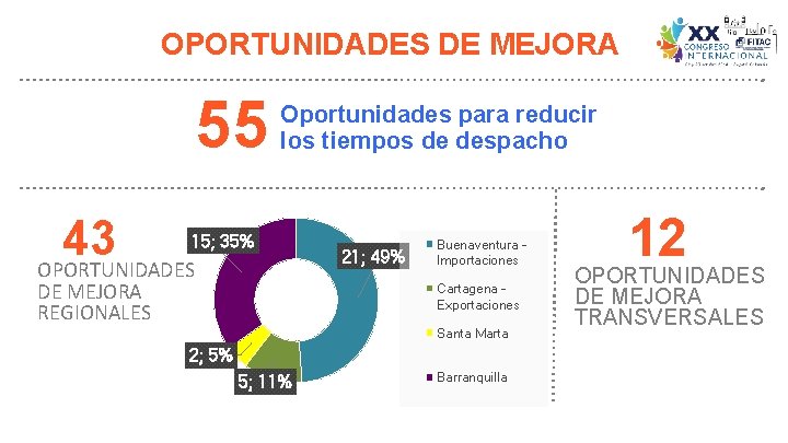 OPORTUNIDADES DE MEJORA 55 Oportunidades para reducir los tiempos de despacho 43 OPORTUNIDADES 15; OPORTUNIDADES DE MEJORA 55 Oportunidades para reducir los tiempos de despacho 43 OPORTUNIDADES 15;