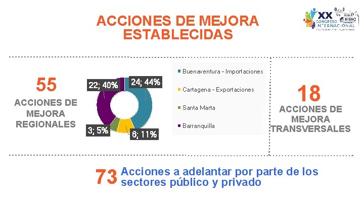 ACCIONES DE MEJORA ESTABLECIDAS 55 ACCIONES DE MEJORA REGIONALES Buenaventura - Importaciones 22; 40% ACCIONES DE MEJORA ESTABLECIDAS 55 ACCIONES DE MEJORA REGIONALES Buenaventura - Importaciones 22; 40%