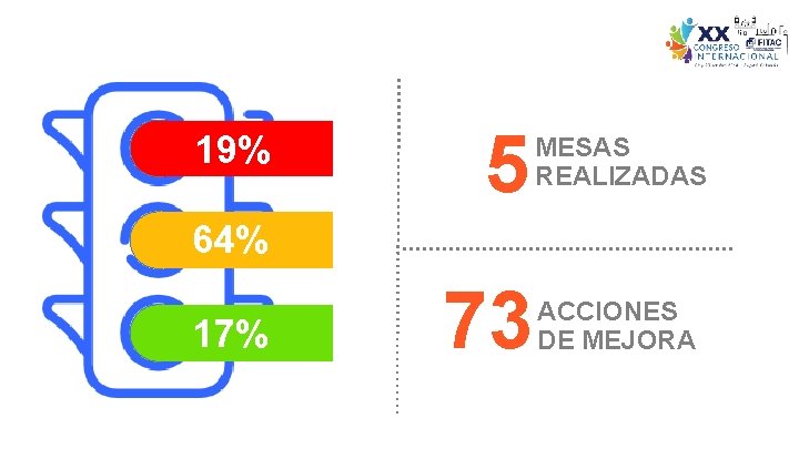 19% 5 MESAS REALIZADAS 64% 17% 73 ACCIONES DE MEJORA 19% 5 MESAS REALIZADAS 64% 17% 73 ACCIONES DE MEJORA