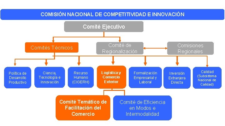 COMISIÓN NACIONAL DE COMPETITIVIDAD E INNOVACIÓN Comité Ejecutivo Comités Técnicos Política de Desarrollo Productivo COMISIÓN NACIONAL DE COMPETITIVIDAD E INNOVACIÓN Comité Ejecutivo Comités Técnicos Política de Desarrollo Productivo