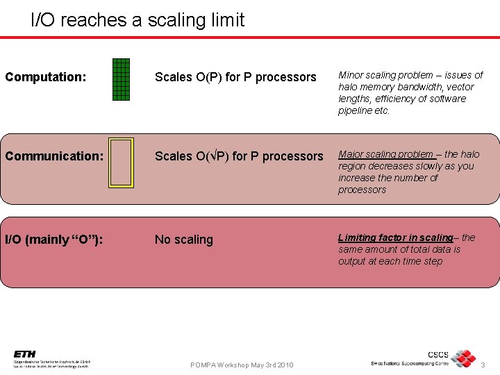 I/O reaches a scaling limit Computation: Scales O(P) for P processors Minor scaling problem