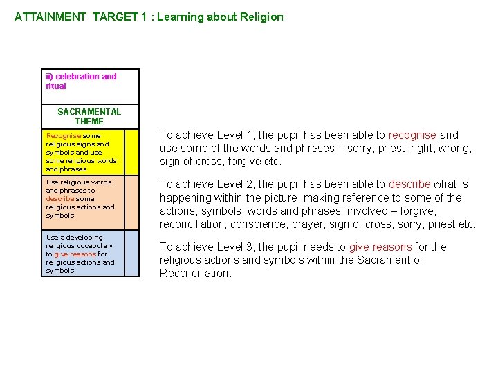 ATTAINMENT TARGET 1 : Learning about Religion ii) celebration and ritual SACRAMENTAL THEME Recognise