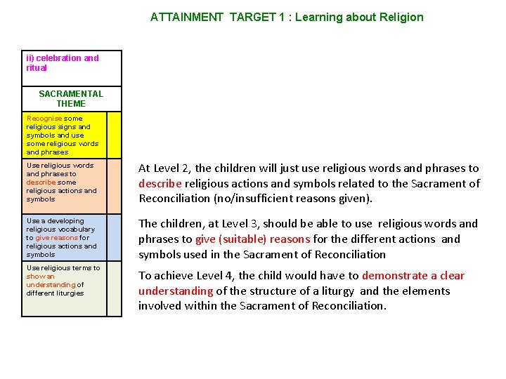 ATTAINMENT TARGET 1 : Learning about Religion ii) celebration and ritual SACRAMENTAL THEME Recognise