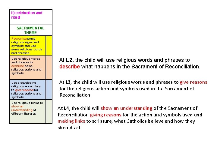 ii) celebration and ritual SACRAMENTAL THEME Recognise some religious signs and symbols and use