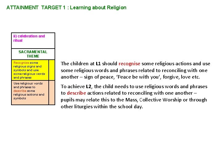 ATTAINMENT TARGET 1 : Learning about Religion ii) celebration and ritual SACRAMENTAL THEME Recognise