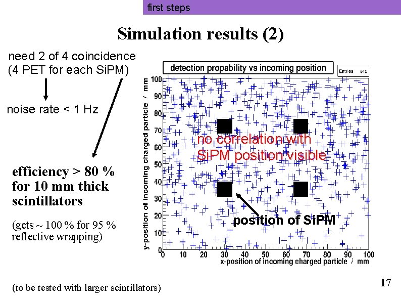 first steps Simulation results (2) need 2 of 4 coincidence (4 PET for each