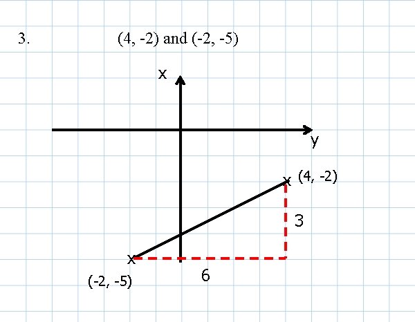 3. (4, -2) and (-2, -5) x y x (4, -2) 3 x (-2,