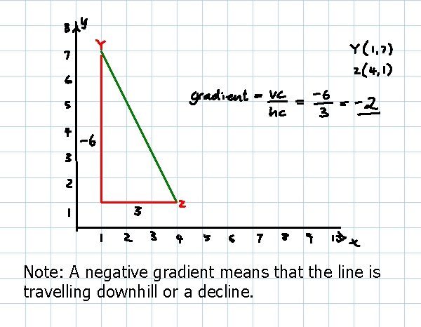 Note: A negative gradient means that the line is travelling downhill or a decline.