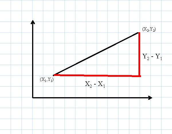 (X 2, Y 2) Y 2 - Y 1 (X 1, Y 1) X