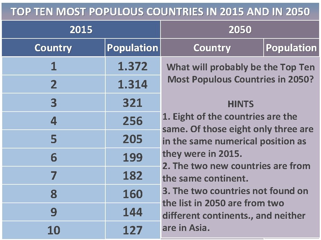 TOP TEN MOST POPULOUS COUNTRIES IN 2015 AND IN 2050 2015 2050 Country Population TOP TEN MOST POPULOUS COUNTRIES IN 2015 AND IN 2050 2015 2050 Country Population