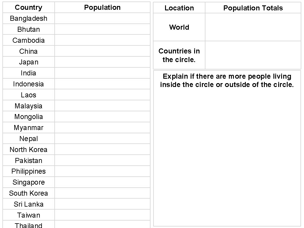 Country Population Location Population Totals Bangladesh Bhutan World Cambodia China Japan India Indonesia Laos Country Population Location Population Totals Bangladesh Bhutan World Cambodia China Japan India Indonesia Laos