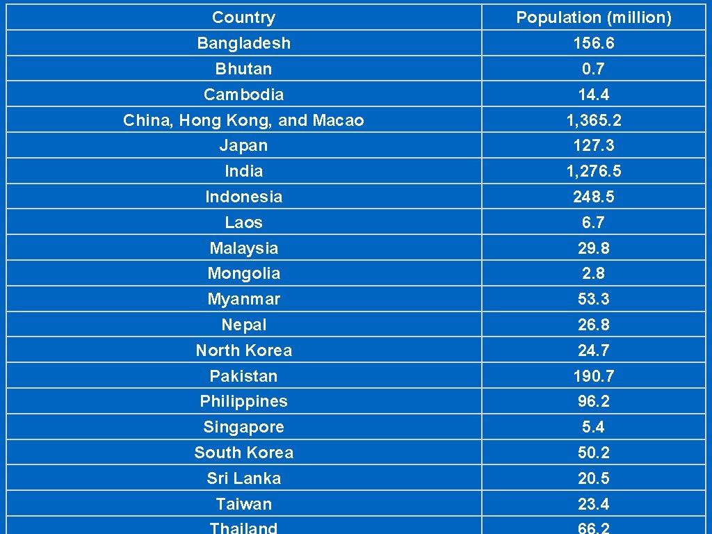 Country Population (million) Bangladesh 156. 6 Bhutan 0. 7 Cambodia 14. 4 China, Hong Country Population (million) Bangladesh 156. 6 Bhutan 0. 7 Cambodia 14. 4 China, Hong