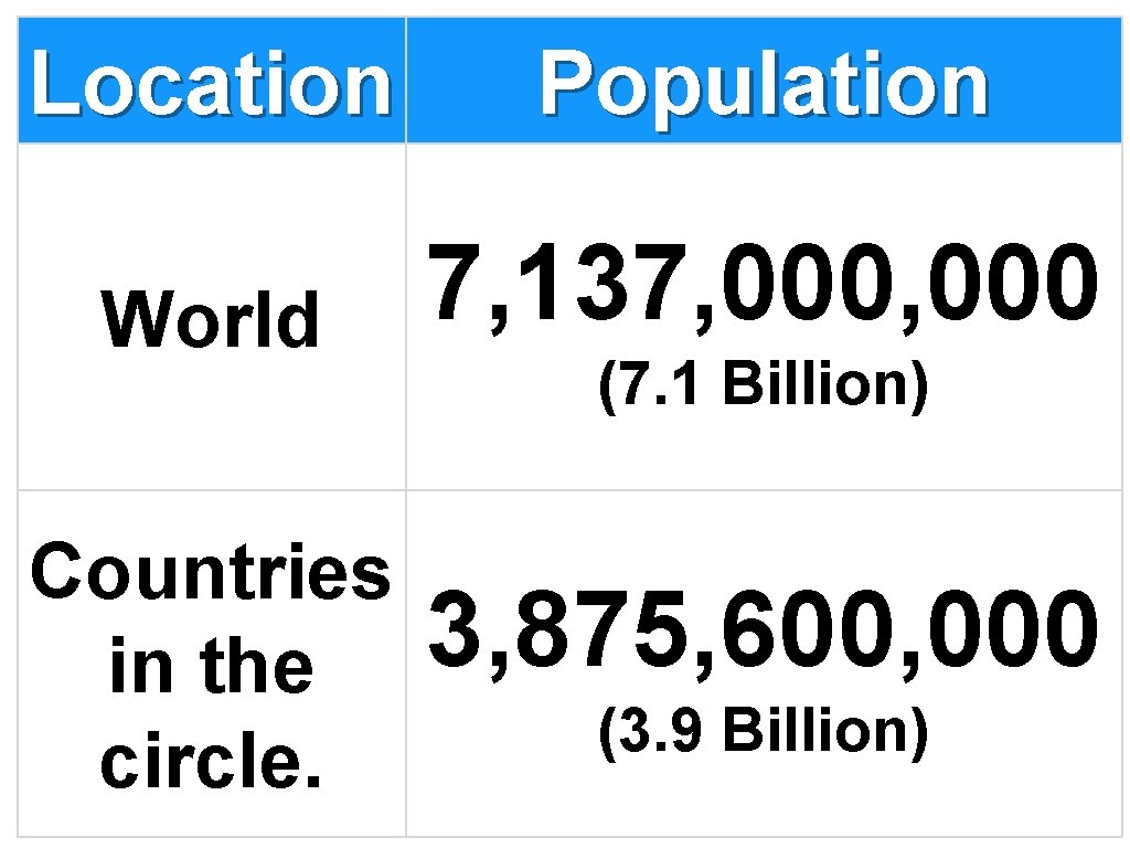 Location Population World 7, 137, 000 Countries in the circle. 3, 875, 600, 000 Location Population World 7, 137, 000 Countries in the circle. 3, 875, 600, 000