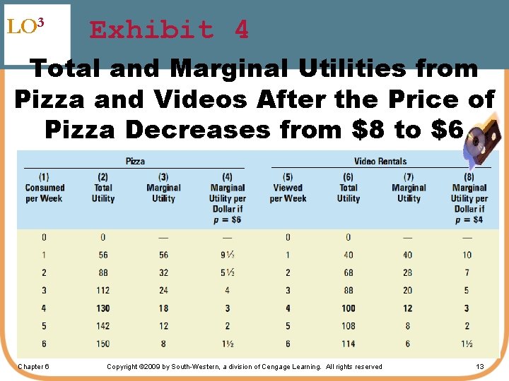 LO 3 Exhibit 4 Total and Marginal Utilities from Pizza and Videos After the