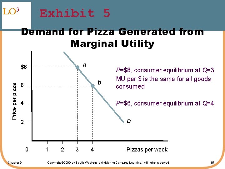 LO 3 Exhibit 5 Demand for Pizza Generated from Marginal Utility a Price per