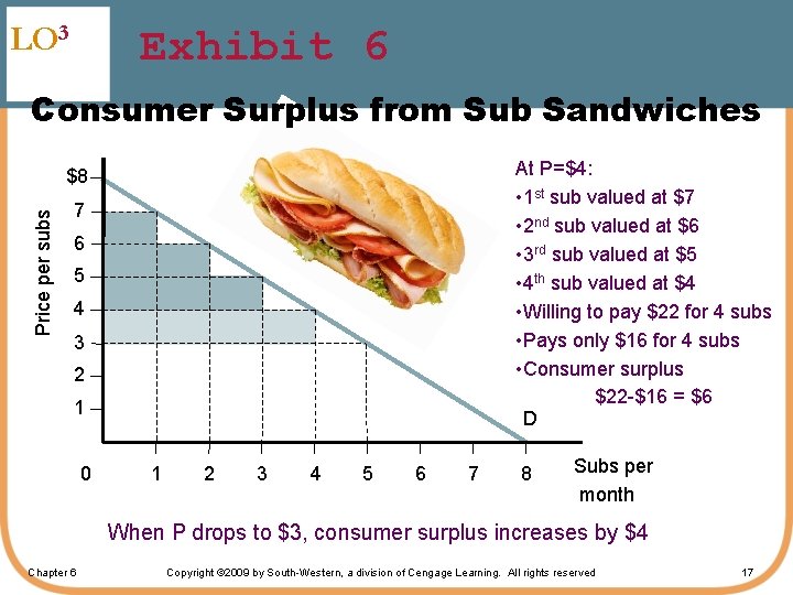 LO 3 Exhibit 6 Consumer Surplus from Sub Sandwiches At P=$4: • 1 st