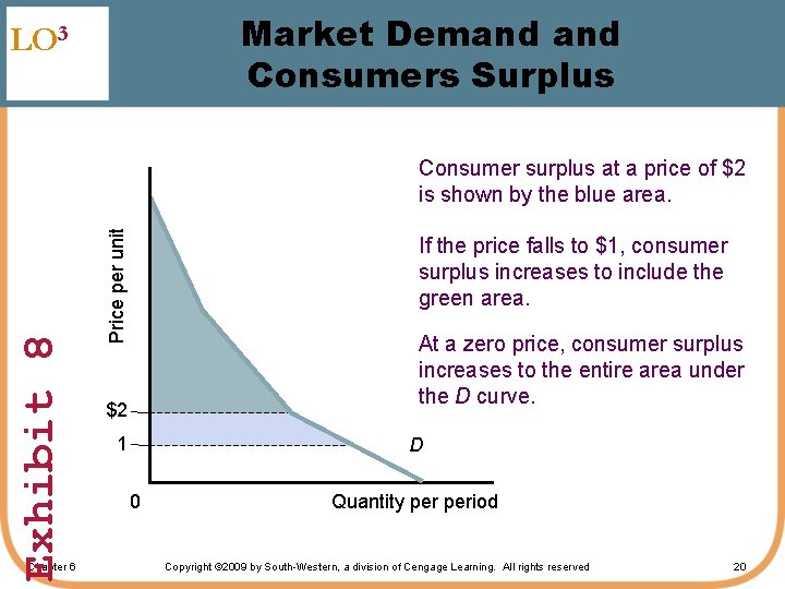 Market Demand Consumers Surplus LO 3 Chapter 6 Price per unit Exhibit 8 Consumer