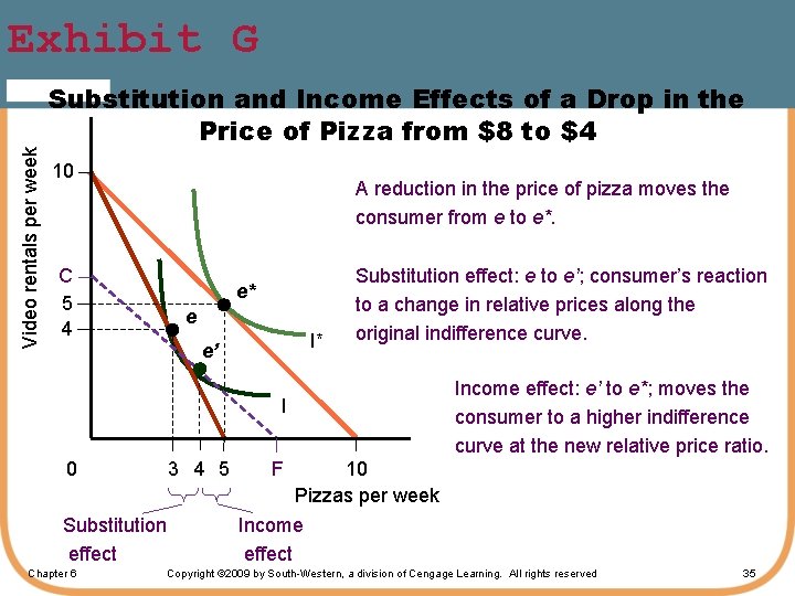 Video rentals per week Exhibit G 4 LO Substitution and Income Effects of a
