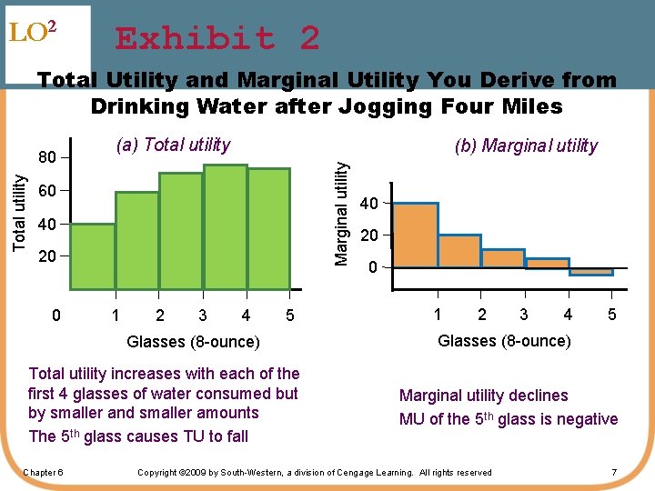 LO 2 Exhibit 2 Total Utility and Marginal Utility You Derive from Drinking Water
