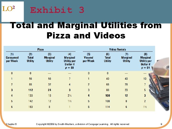 LO 2 Exhibit 3 Total and Marginal Utilities from Pizza and Videos Chapter 6