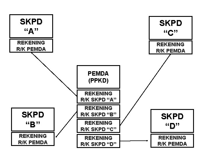 SKPD “A” SKPD “C” REKENING R/K PEMDA (PPKD) REKENING R/K SKPD “A” SKPD “B”