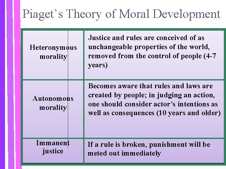 Piaget’s Theory of Moral Development Heteronymous morality Autonomous morality Immanent justice Justice and rules