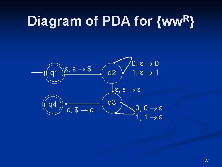 Diagram of PDA for {ww. R} q 1 ε, ε $ q 2 0,
