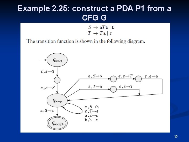 Example 2. 25: construct a PDA P 1 from a CFG G 35 