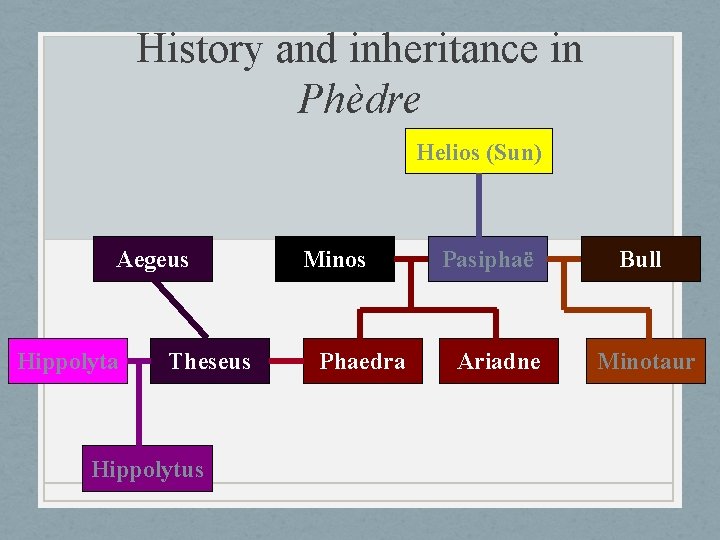 History and inheritance in Phèdre Helios (Sun) Aegeus Hippolyta Theseus Hippolytus Minos Phaedra Pasiphaë