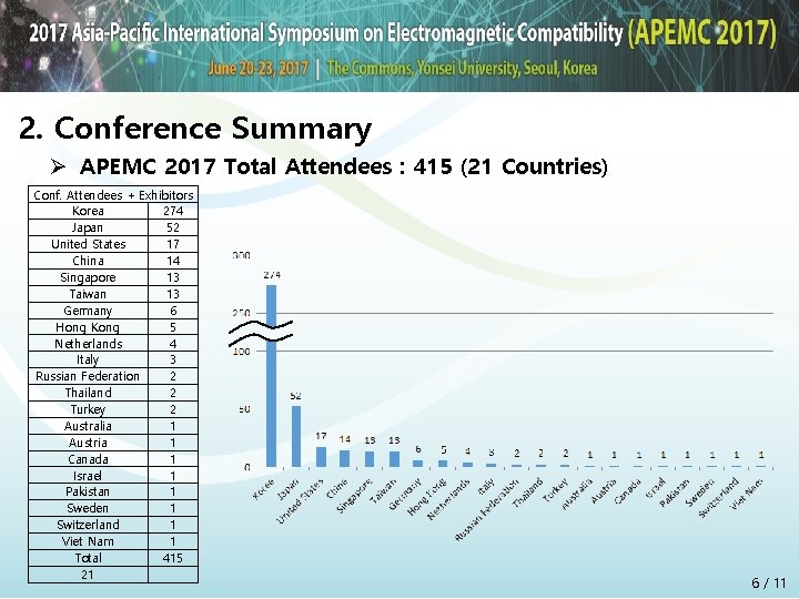 2. Conference Summary Ø APEMC 2017 Total Attendees : 415 (21 Countries) Conf. Attendees