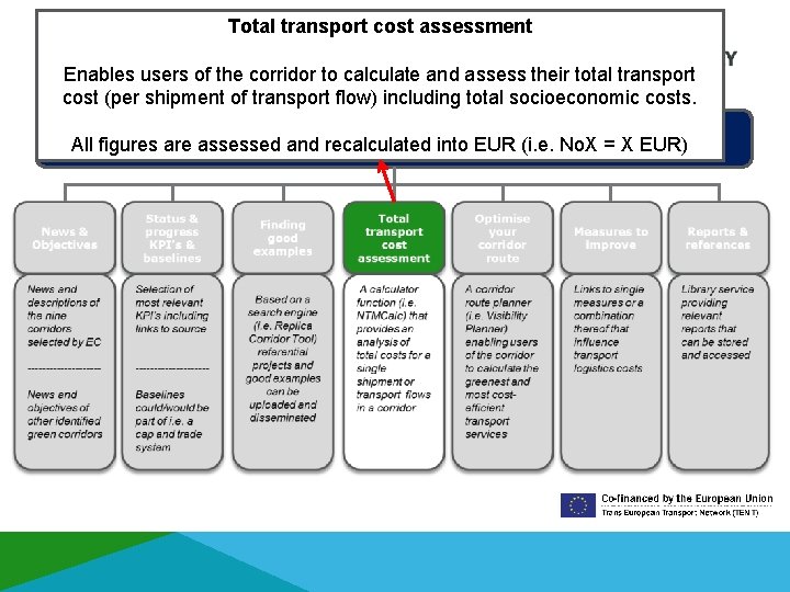 Total transport cost assessment Enables users of the corridor to calculate and assess their