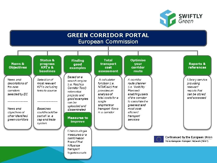 GREEN CORRIDOR PORTAL European Commission 