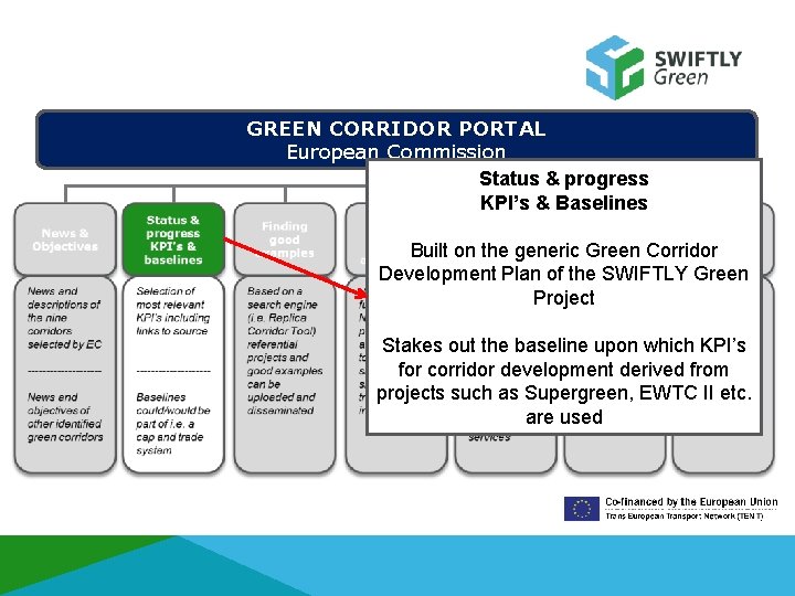 GREEN CORRIDOR PORTAL European Commission Status & progress KPI’s & Baselines Built on the