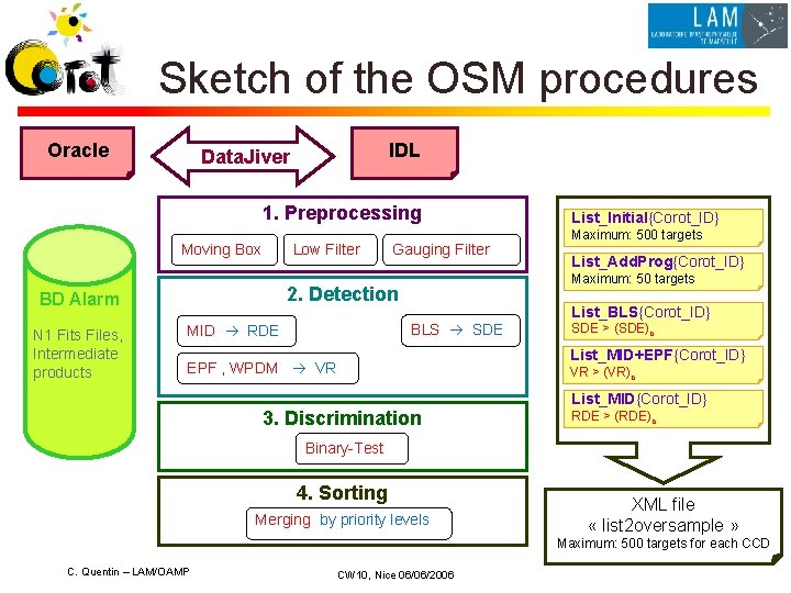 Sketch of the OSM procedures Oracle IDL Data. Jiver 1. Preprocessing Moving Box Low