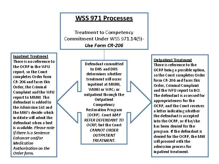 WSS 971 Processes Treatment to Competency Commitment Under WSS 971. 14(5)Use Form CR-206 Inpatient