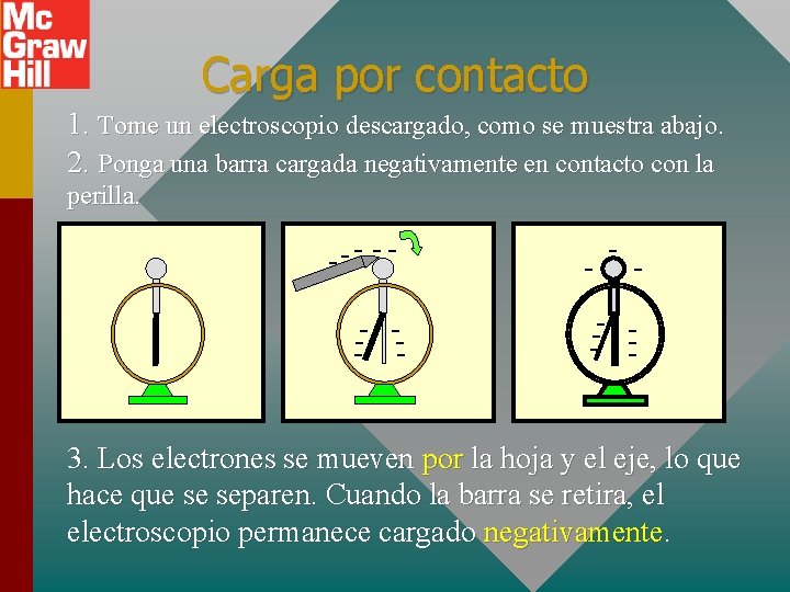 Carga por contacto 1. Tome un electroscopio descargado, como se muestra abajo. 2. Ponga Carga por contacto 1. Tome un electroscopio descargado, como se muestra abajo. 2. Ponga