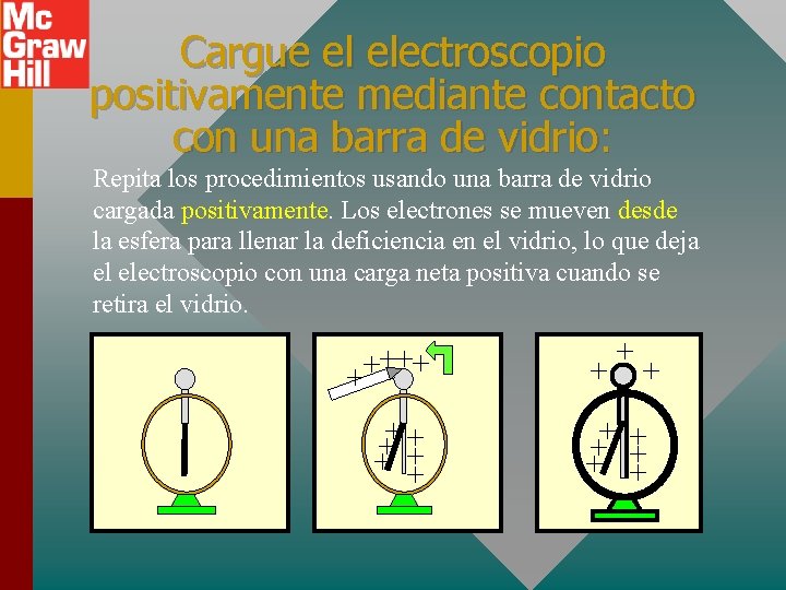 Cargue el electroscopio positivamente mediante contacto con una barra de vidrio: Repita los procedimientos Cargue el electroscopio positivamente mediante contacto con una barra de vidrio: Repita los procedimientos