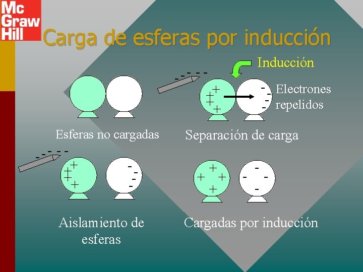 Carga de esferas por inducción --- - + + ++ Esferas no cargadas --- Carga de esferas por inducción --- - + + ++ Esferas no cargadas ---
