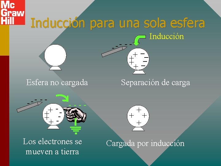 Inducción para una sola esfera --- - ---+ + ++ ---Esfera no cargada --- Inducción para una sola esfera --- - ---+ + ++ ---Esfera no cargada ---