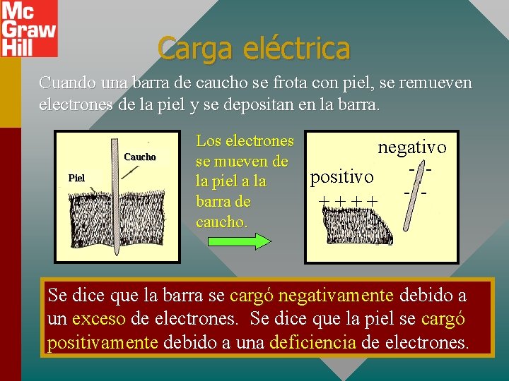 Carga eléctrica Cuando una barra de caucho se frota con piel, se remueven electrones Carga eléctrica Cuando una barra de caucho se frota con piel, se remueven electrones