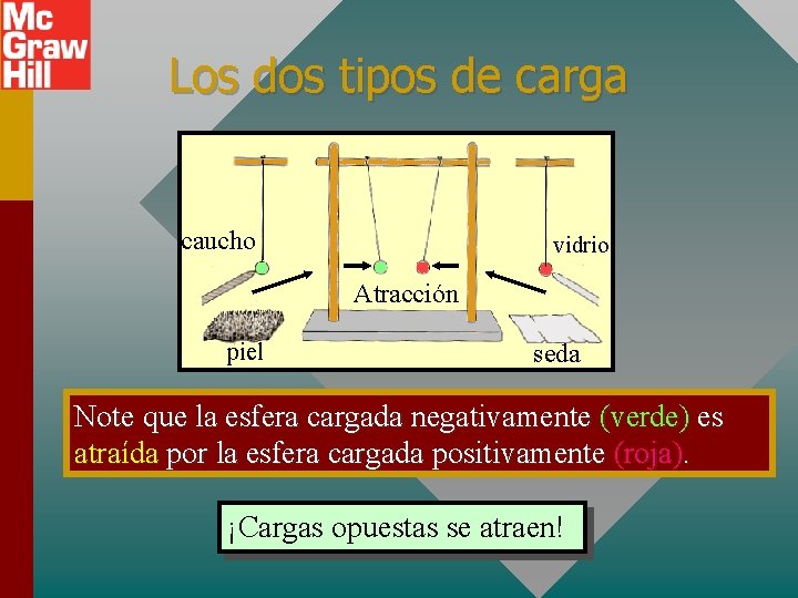 Los dos tipos de carga caucho vidrio Atracción piel seda Note que la esfera Los dos tipos de carga caucho vidrio Atracción piel seda Note que la esfera
