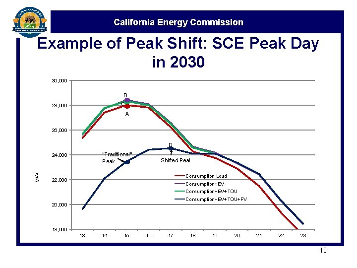 California Energy Commission Example of Peak Shift: SCE Peak Day in 2030 30, 000