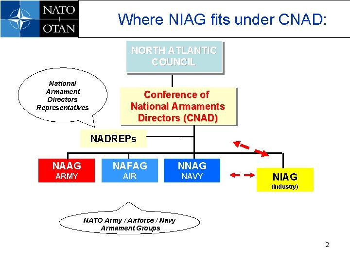 Where NIAG fits under CNAD: NORTH ATLANTIC COUNCIL National Armament Directors Representatives Conference of