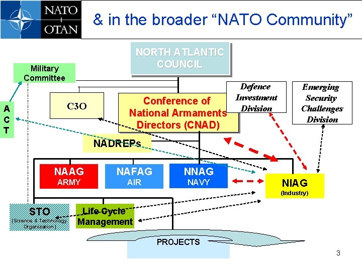 & in the broader “NATO Community” NORTH ATLANTIC COUNCIL Military Committee C 3 O