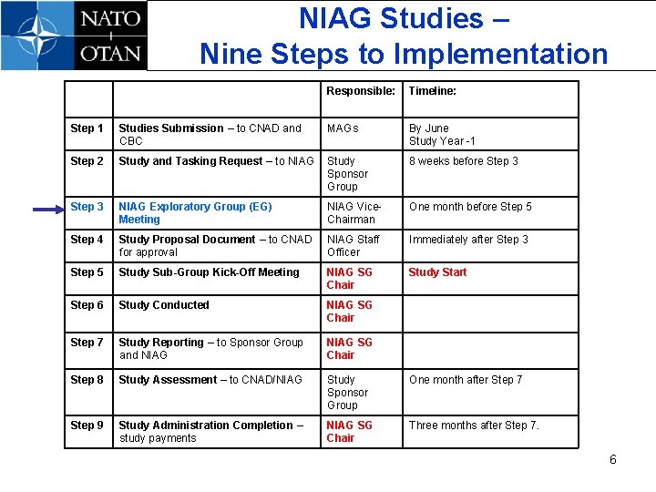 NIAG Studies – Nine Steps to Implementation Responsible: Timeline: Step 1 Studies Submission –