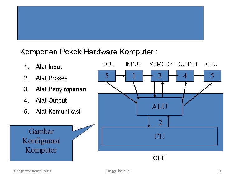 PENGENALAN HARDWARE Komponen Pokok Hardware Komputer : 1. Alat Input 2. Alat Proses 3.