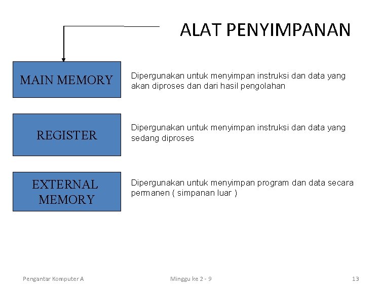 ALAT PENYIMPANAN MAIN MEMORY Dipergunakan untuk menyimpan instruksi dan data yang akan diproses dan